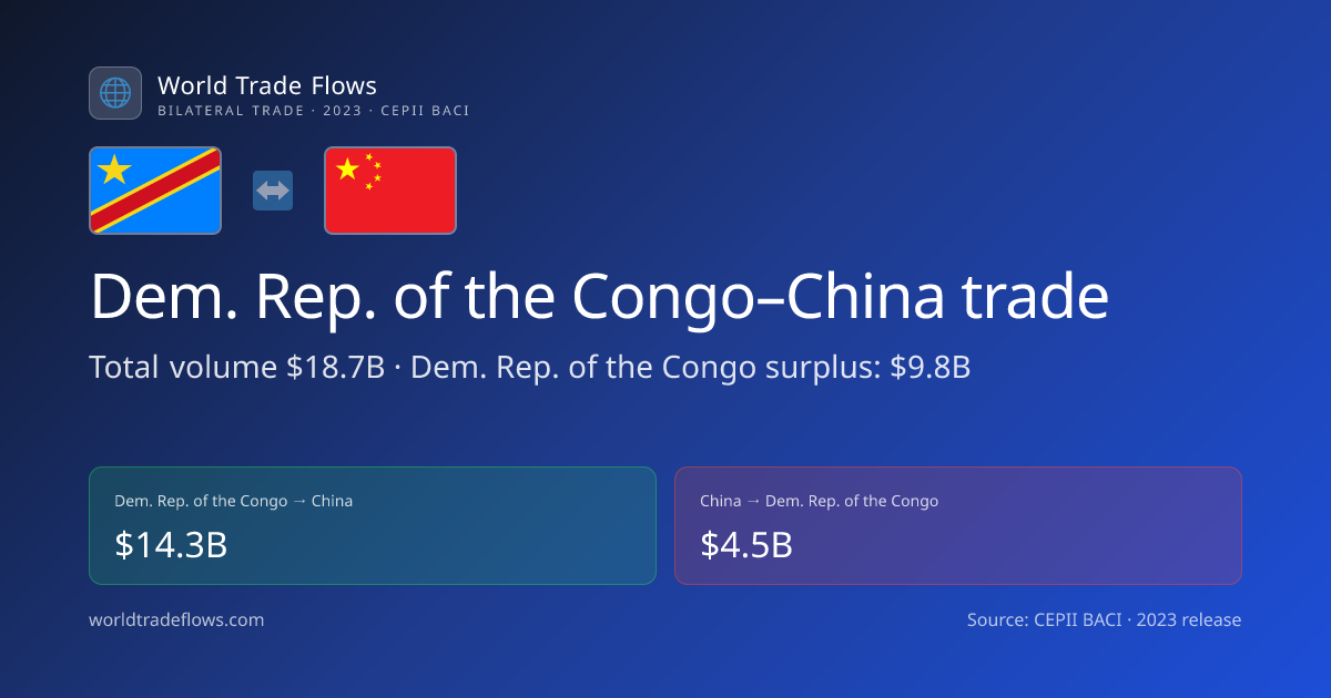 Dem. Rep. of the Congo–China Trade 2023: $18.74B Bilateral Statistics ...