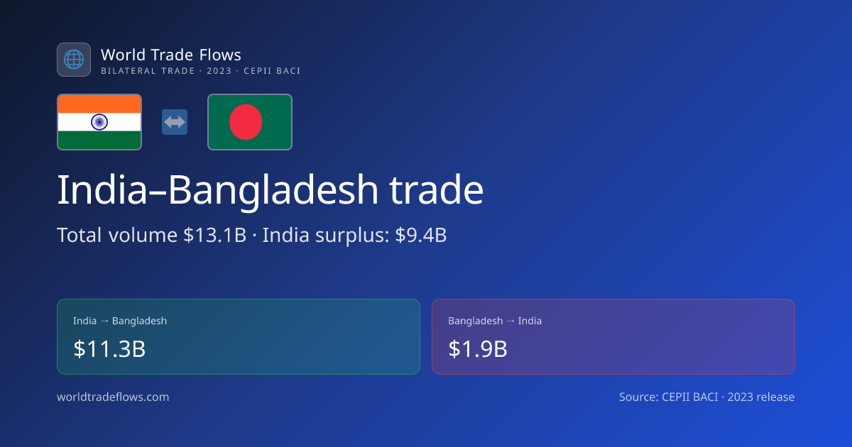 India–Bangladesh Trade 2023: $13.15B Bilateral Statistics | World Trade ...