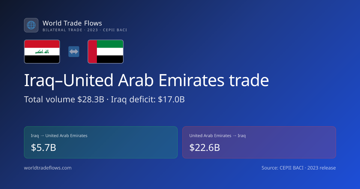 Iraq–United Arab Emirates Trade 2023: $28.29B Bilateral Statistics ...