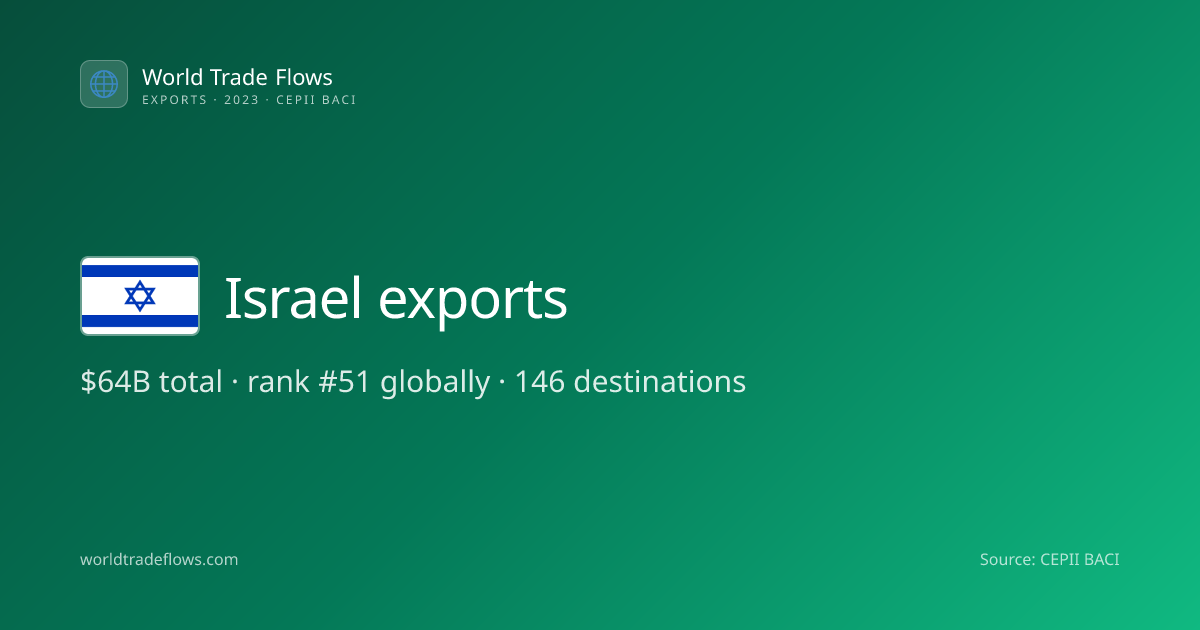 Israel Exports 2023: $63.86B to 146 Countries | World Trade Flows
