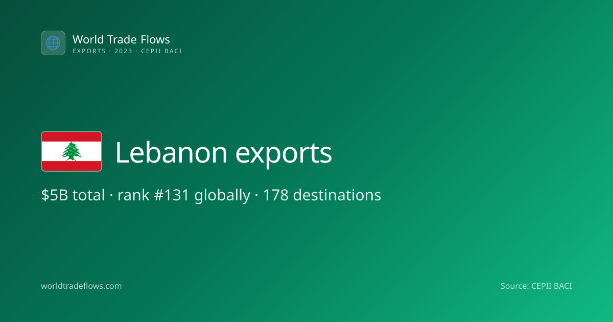 Lebanon Exports 2023: $4.71B to 178 Countries | World Trade Flows