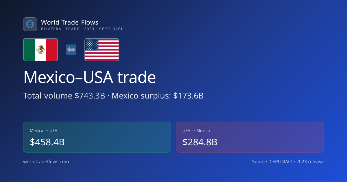 Mexico–USA Trade 2023: $743.27B Bilateral Statistics | World Trade Flows