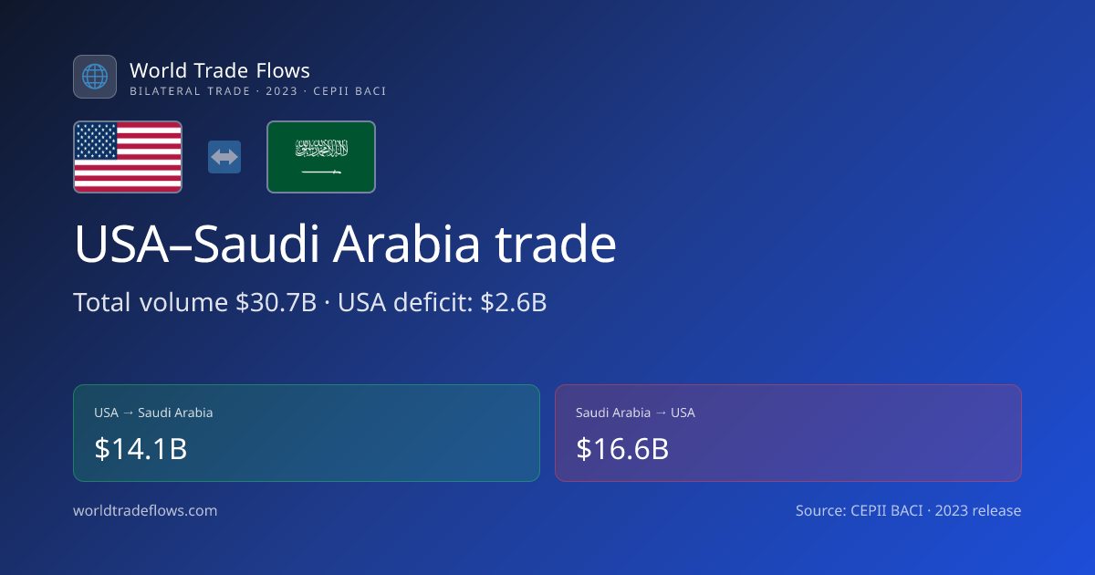 USA–Saudi Arabia Trade 2023: $30.68B Bilateral Statistics | World Trade ...